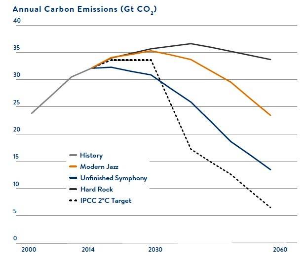 scenari sulle emissioni entro il 2060