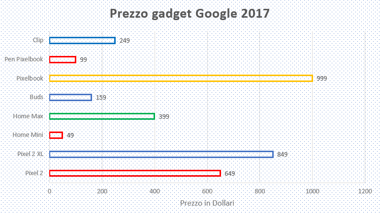 prezzi gadget google